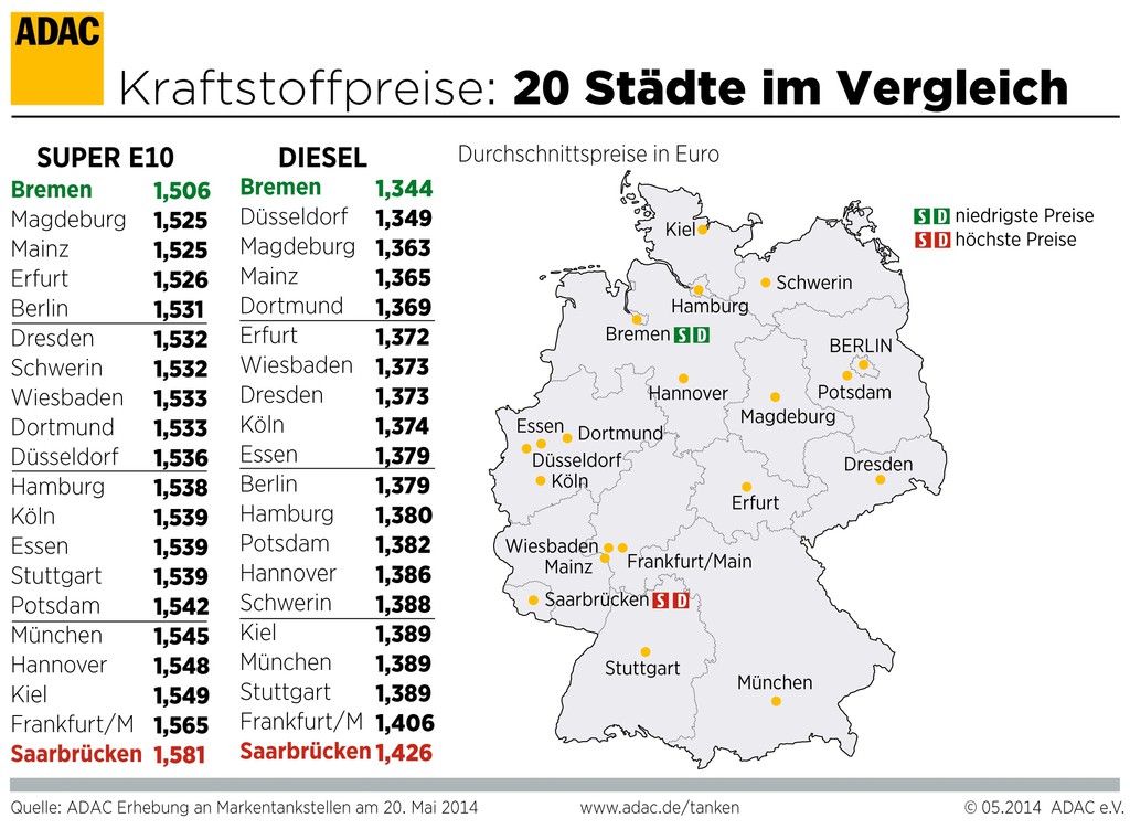 Erhebliche regionale Kraftstoff-Preisunterschiede