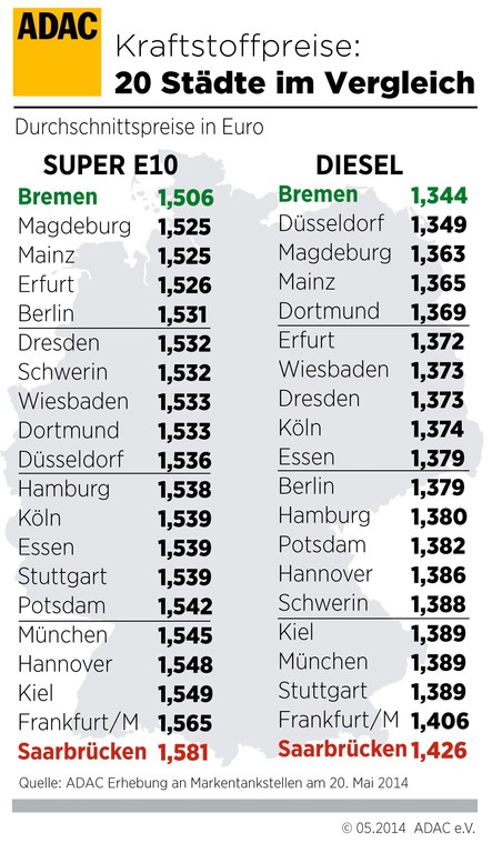 Erhebliche regionale Kraftstoff-Preisunterschiede