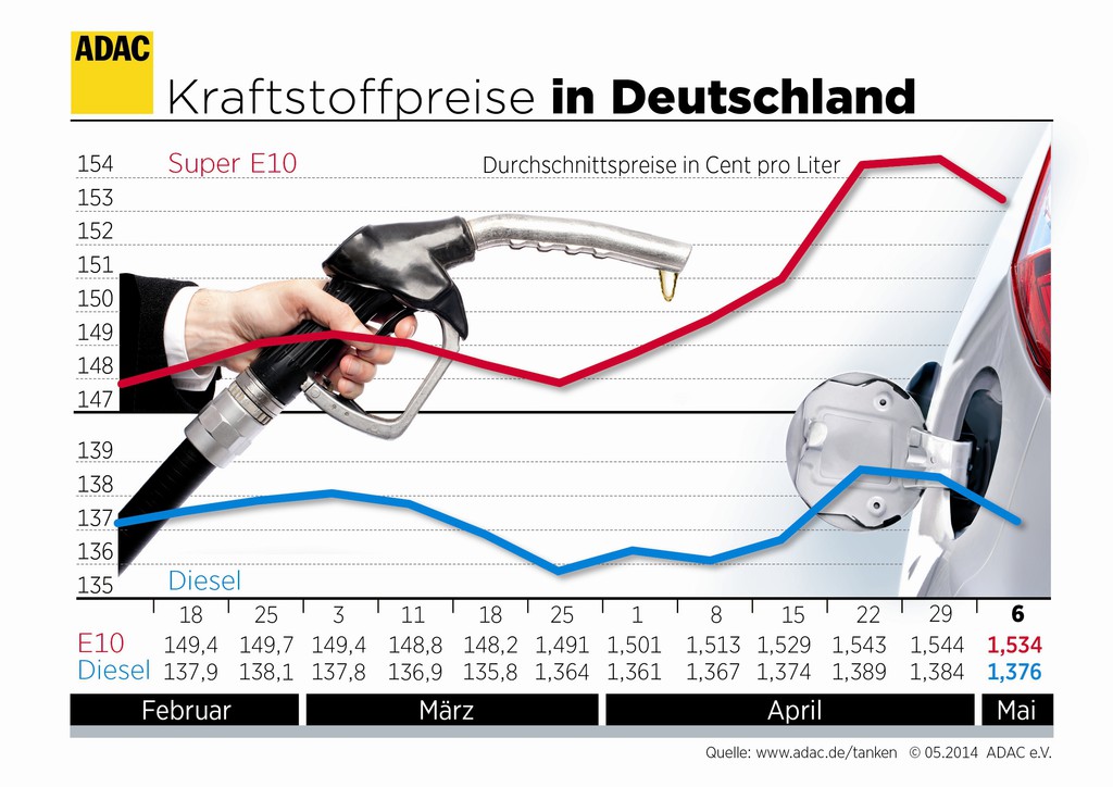 Kraftstoffpreise geben nach
