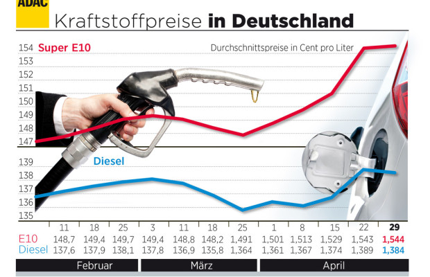 Preise für Benzin und Diesel bleiben stabil