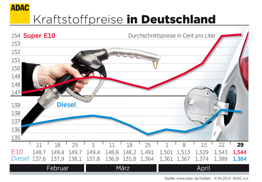 Preise für Benzin und Diesel bleiben stabil