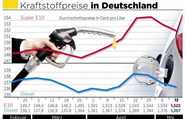 Spritpreise auf dem Rückzug