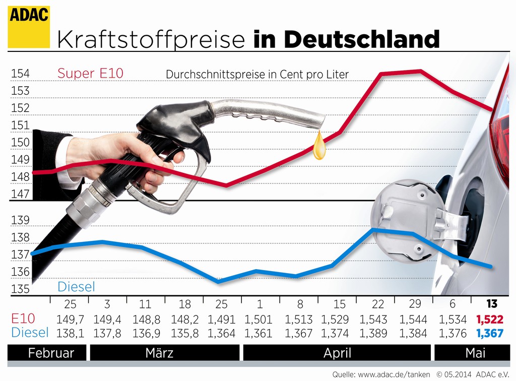 Spritpreise auf dem Rückzug