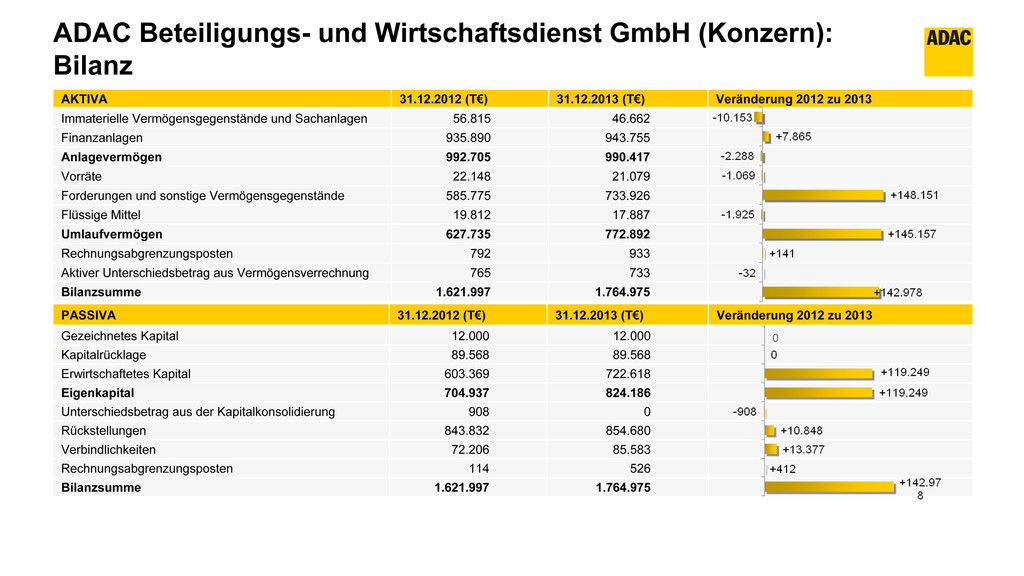 ADAC verbucht erfolgreiches Geschäftsjahr 2013