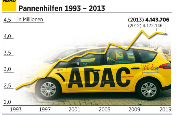 ADAC verbucht erfolgreiches Geschäftsjahr 2013
