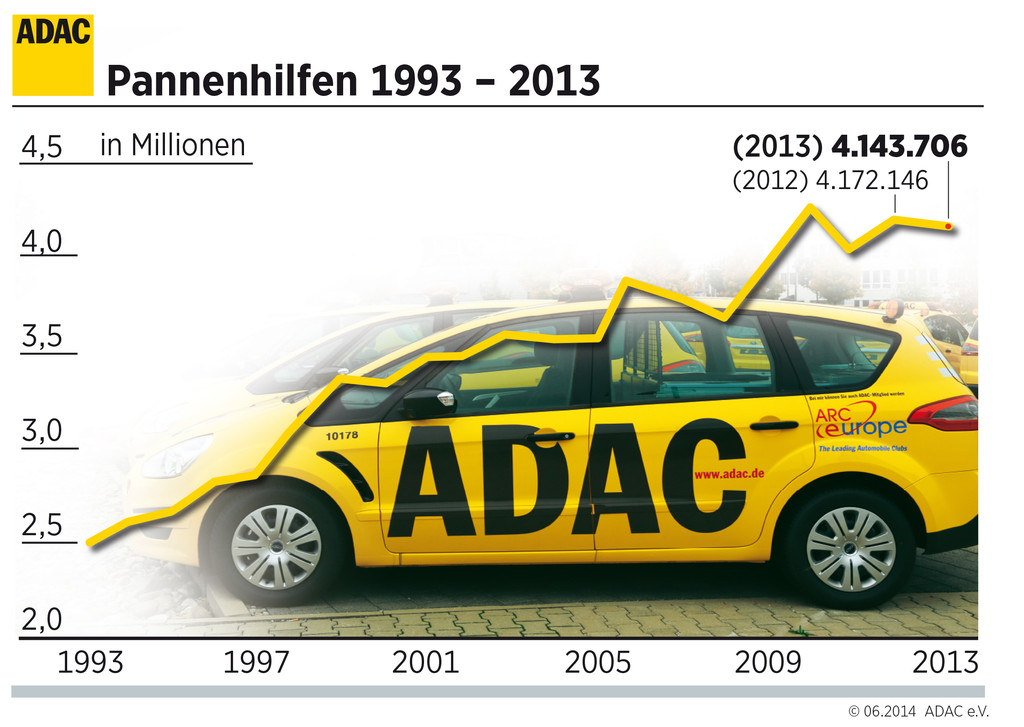 ADAC verbucht erfolgreiches Geschäftsjahr 2013