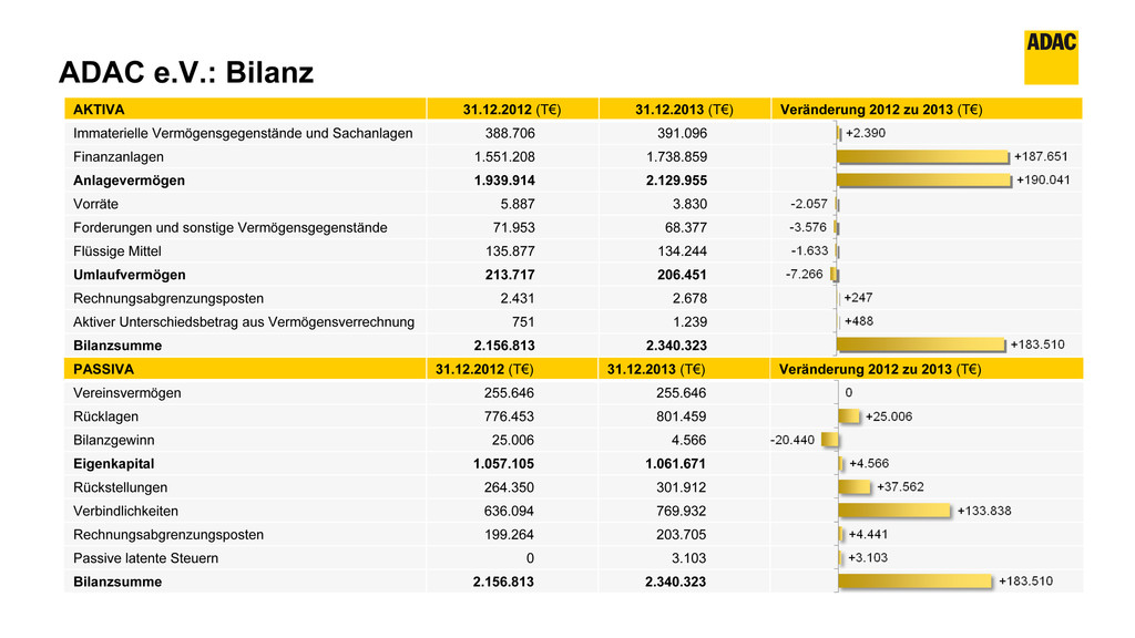 ADAC verbucht erfolgreiches Geschäftsjahr 2013