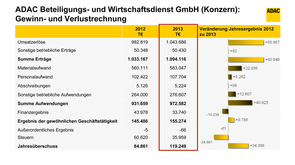 ADAC verbucht erfolgreiches Geschäftsjahr 2013