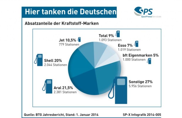 Absatzanteile der Kraftstoff-Hersteller - Hier tanken die Deutschen