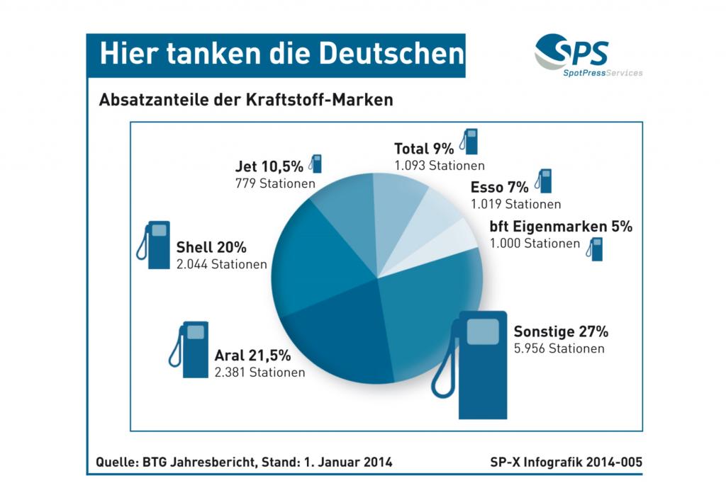 Absatzanteile der Kraftstoff-Hersteller - Hier tanken die Deutschen
