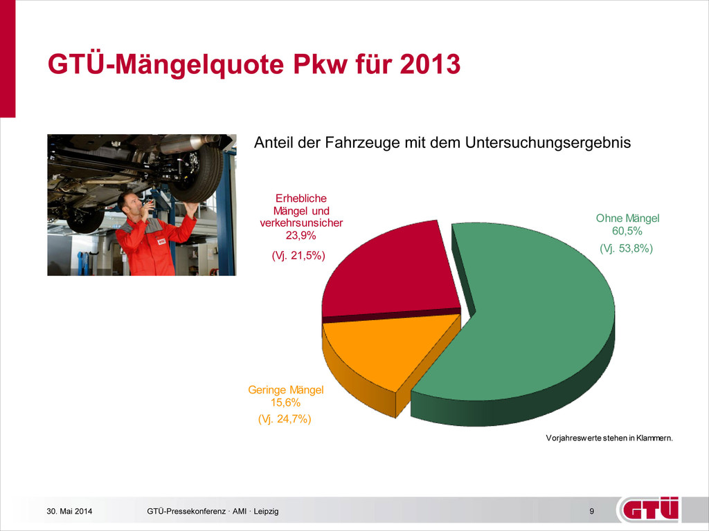 GTÜ-Mängelreport: Fast jedes vierte Auto fällt durch