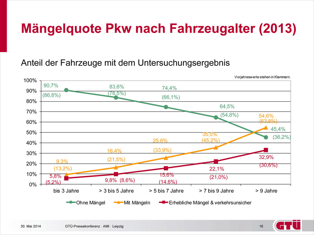 GTÜ-Mängelreport: Fast jedes vierte Auto fällt durch