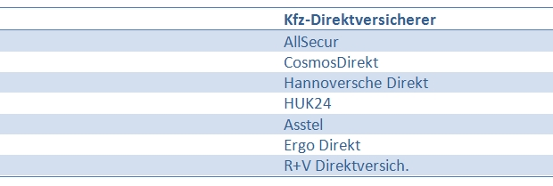 Kfz-Versicherer unter der Lupe: Wer sind die fairsten Versicherer? 