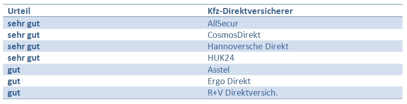 Kfz-Versicherer unter der Lupe: Wer sind die fairsten Versicherer? 