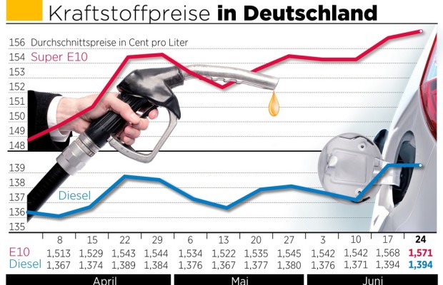 Kraftstoffpreise verändern sich kaum