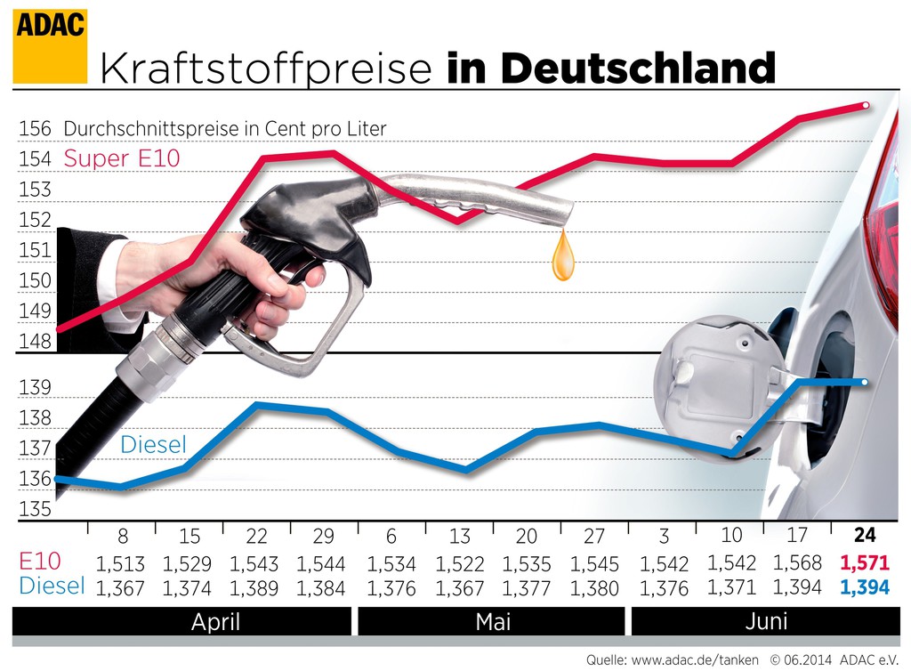 Kraftstoffpreise verändern sich kaum