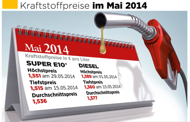 Mai teuerster Monat für Benzin