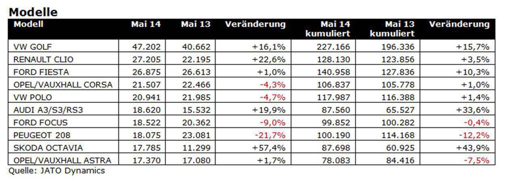 Pkw-Zulassungen steigen seit neun Monaten - Bild: Auto-Medienportal.Net/Jato