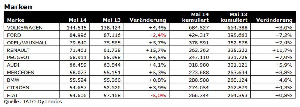Pkw-Zulassungen steigen seit neun Monaten - Bild: Auto-Medienportal.Net/Jato