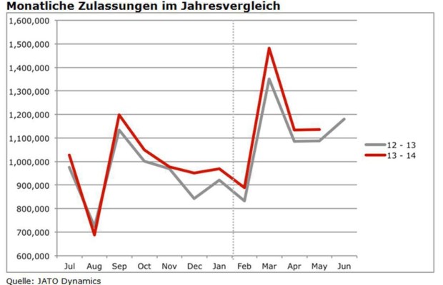 Pkw-Zulassungen steigen seit neun Monaten