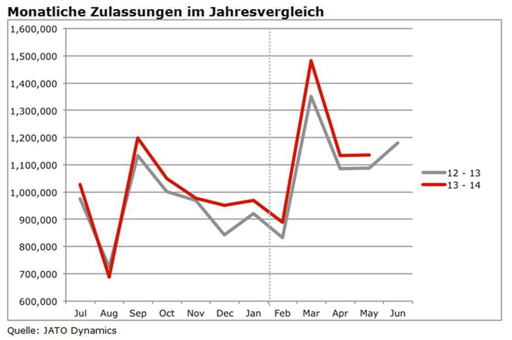 Pkw-Zulassungen steigen seit neun Monaten
