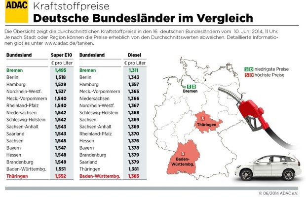 Tanken in Baden-Württemberg und Thüringen am teuersten