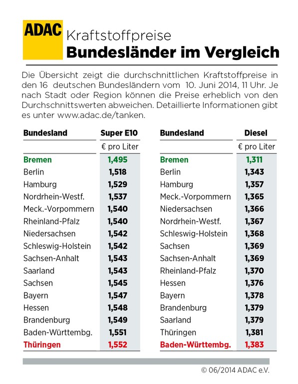 Tanken in Baden-Württemberg und Thüringen am teuersten