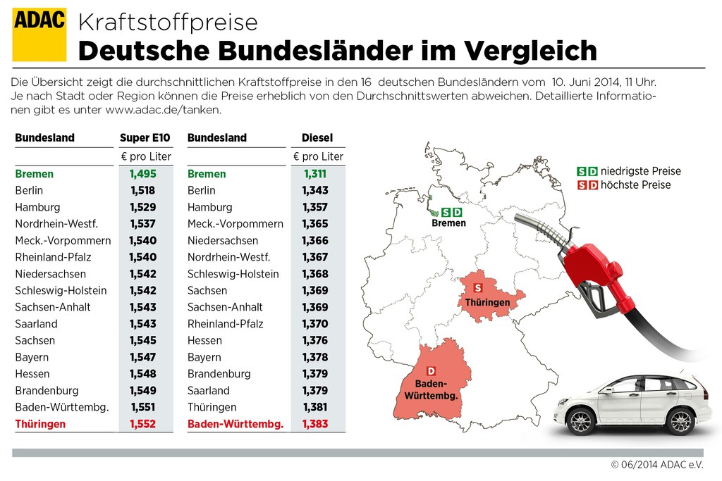 Tanken in Baden-Württemberg und Thüringen am teuersten
