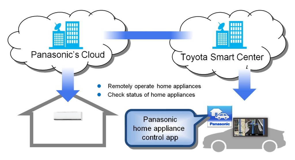 Toyota und Panasonic vernetzen sich
