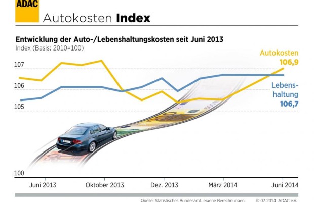 Autokosten leicht gestiegen