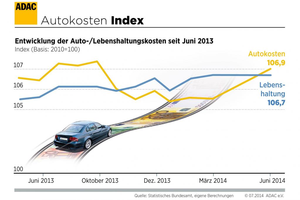 Autokosten leicht gestiegen