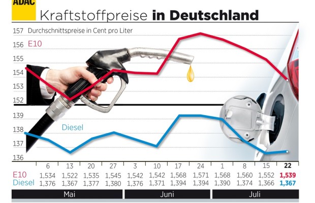 Benzinpreis sinkt