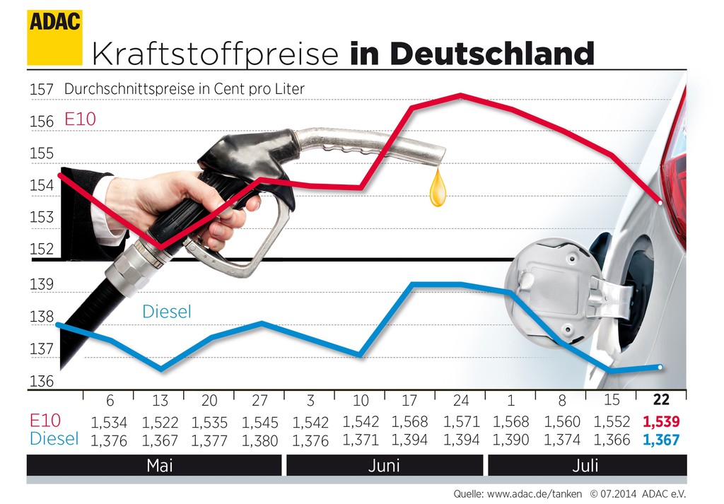 Benzinpreis sinkt