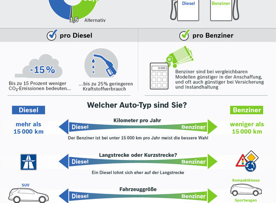 Entscheidungshilfe: Benziner oder Diesel?