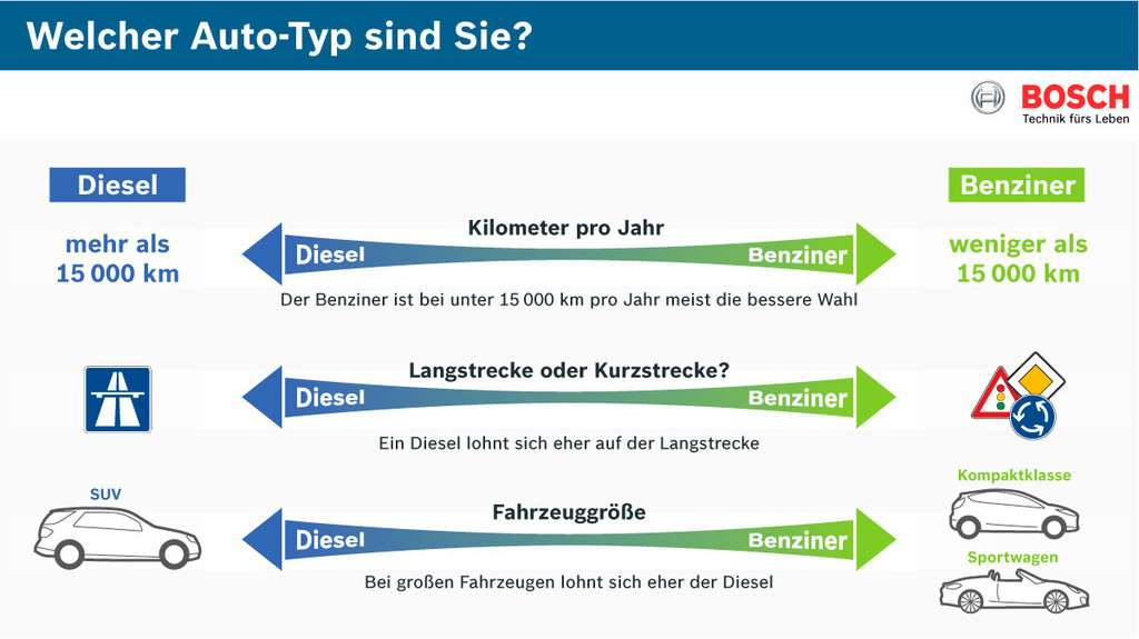 Entscheidungshilfe: Benziner oder Diesel?