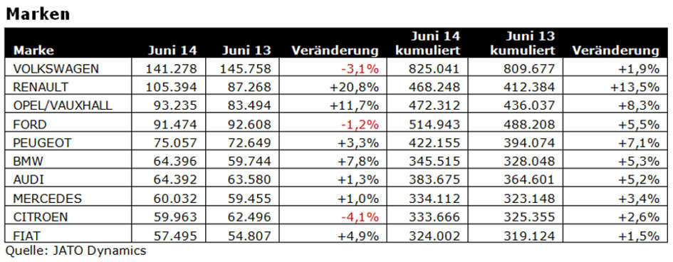 Europäer legen gutes erstes Halbjahr hin