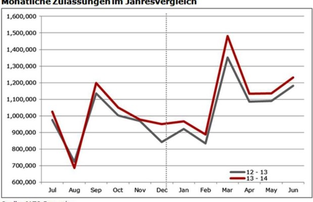 Europäer legen gutes erstes Halbjahr hin