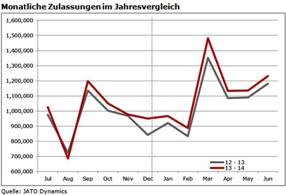 Europäer legen gutes erstes Halbjahr hin