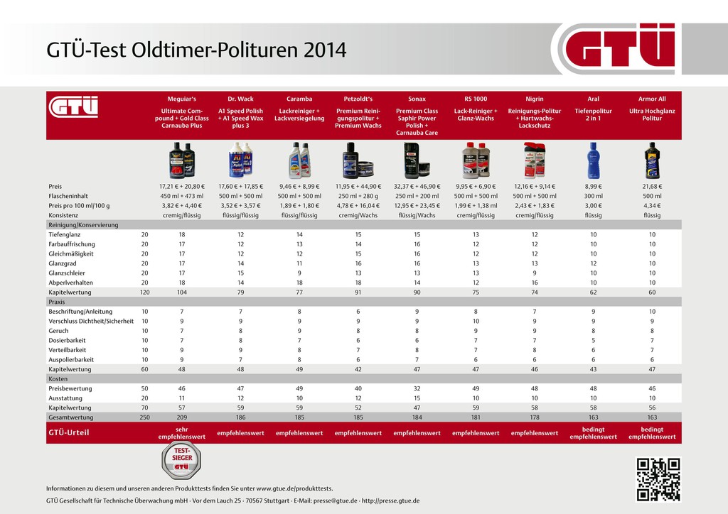 GTÜ testet Polituren für Oldtimer