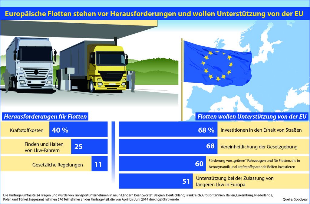 Goodyear-Umfrage: Wichtige Rolle der EU im Transportwesen