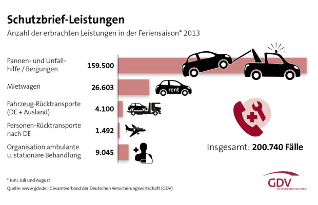 Kfz-Versicherer organisierten über 540 000 Panneneinsätze