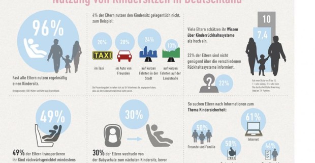 Kindersitze: Viele Eltern haben Wissenslücken