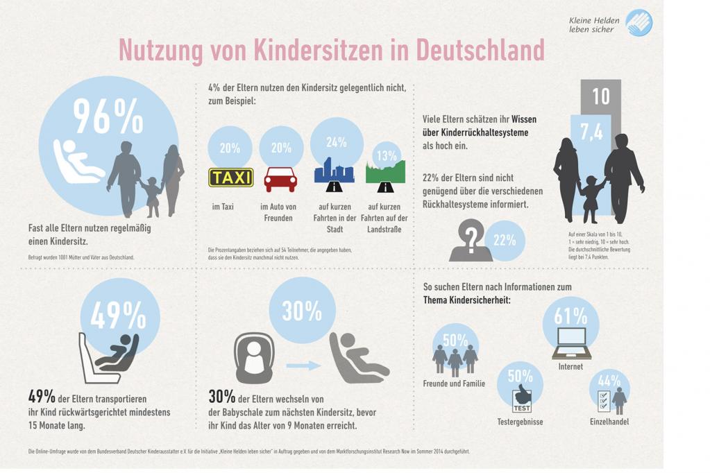 Kindersitze: Viele Eltern haben Wissenslücken
