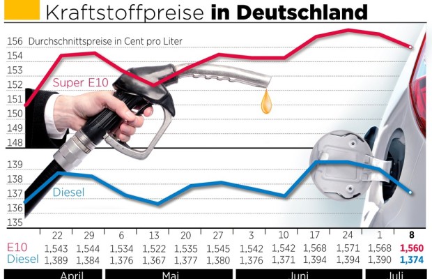 Kraftstoff wird wieder günstiger