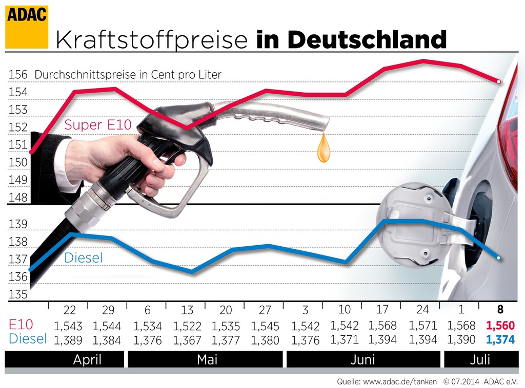 Kraftstoff wird wieder günstiger