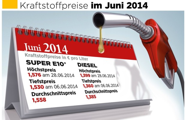 Kraftstoffpreise: Juni bisher teuerster Monat des Jahres