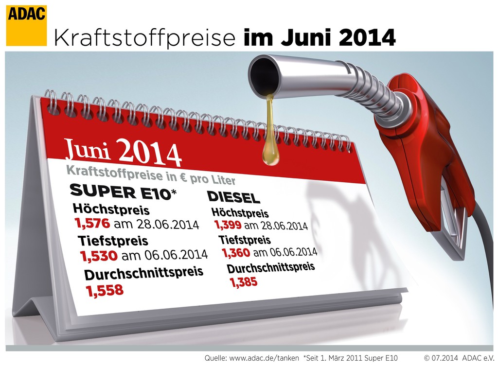 Kraftstoffpreise: Juni bisher teuerster Monat des Jahres
