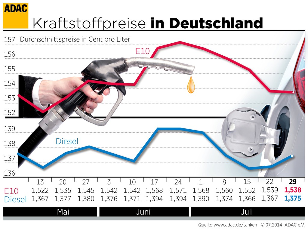 Kraftstoffpreise relativ stabil