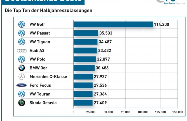 Pkw-Neuzulassungen im ersten Halbjahr 2014 - Die üblichen Verdächtigen