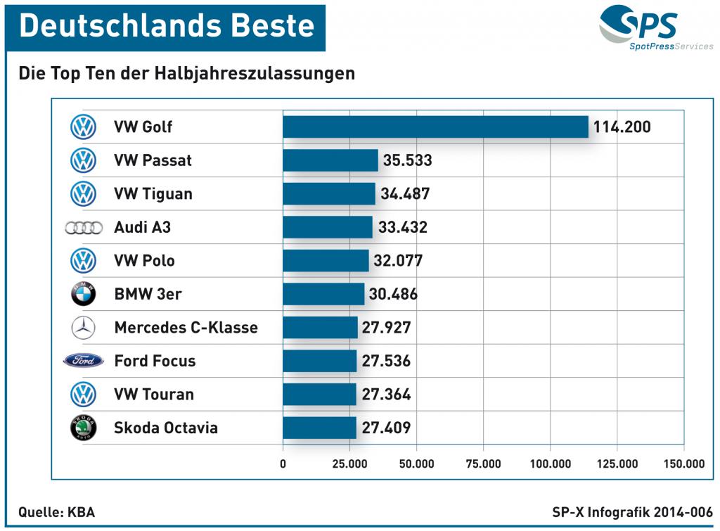 Pkw-Neuzulassungen im ersten Halbjahr 2014 - Die üblichen Verdächtigen
